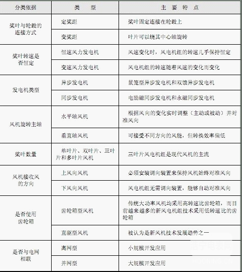 【智能計量】風(fēng)電機組的類型及其特點是什么？