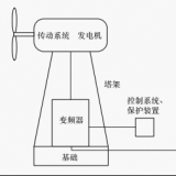 什么是并網(wǎng)型風力發(fā)電系統(tǒng)？