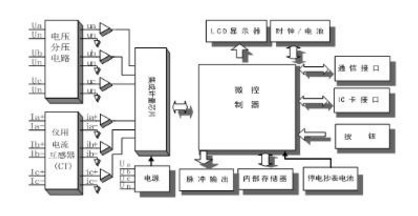深圳科陸DDZY719-Z單相費控智能電表是怎么實現(xiàn)遠程抄表的？